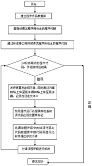 201310248702.7 一种计算机软件的智能化调试方法