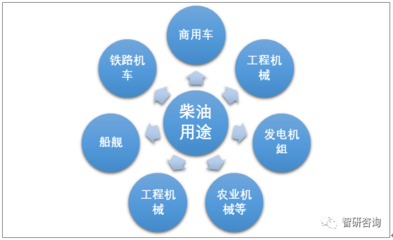 2019上半年中国柴油产销量及进出口贸易统计,下半年基建领域投资有望拉动柴油消费需求[图]