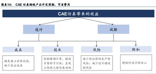 计算机辅助设计产业研究 国内CAE厂商或将加速发展