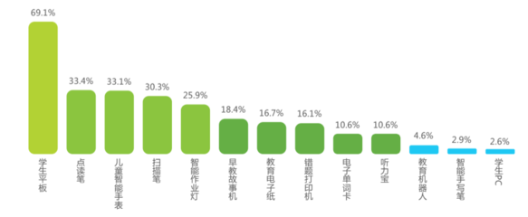 ▲家长购买的教育智能硬件产品类型 图据艾瑞咨询