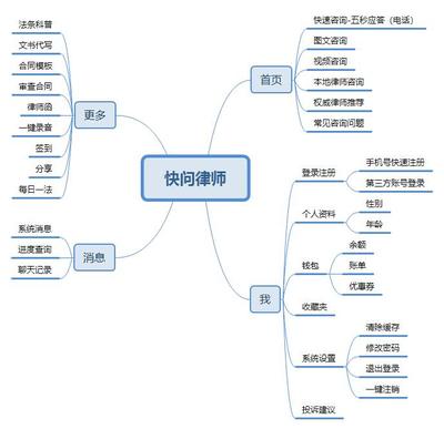 快问律师APP需求文档:瞄准移动端法律咨询