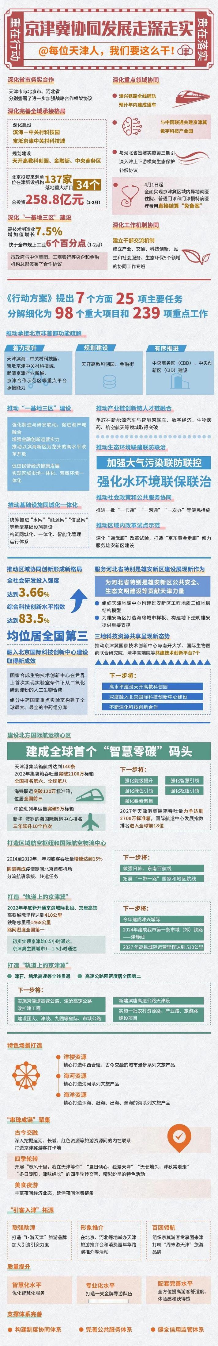 十项行动天津在行动# 天津这场重磅发布会,一图读懂!→[网页链接]