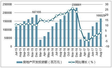2017年8月天津市房地产开发投资现状分析