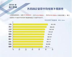三季度中国网速提升明显 京沪固定宽带下载首超40m